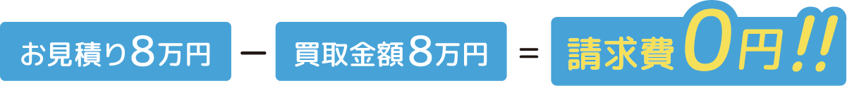 お見積り8万円 - 買取金額8万円 = 請求費0円!