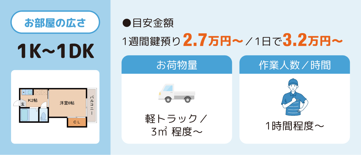 お部屋の広さ1K〜1DK 1週間鍵預り2.7万円〜/1日で3.2万円〜
